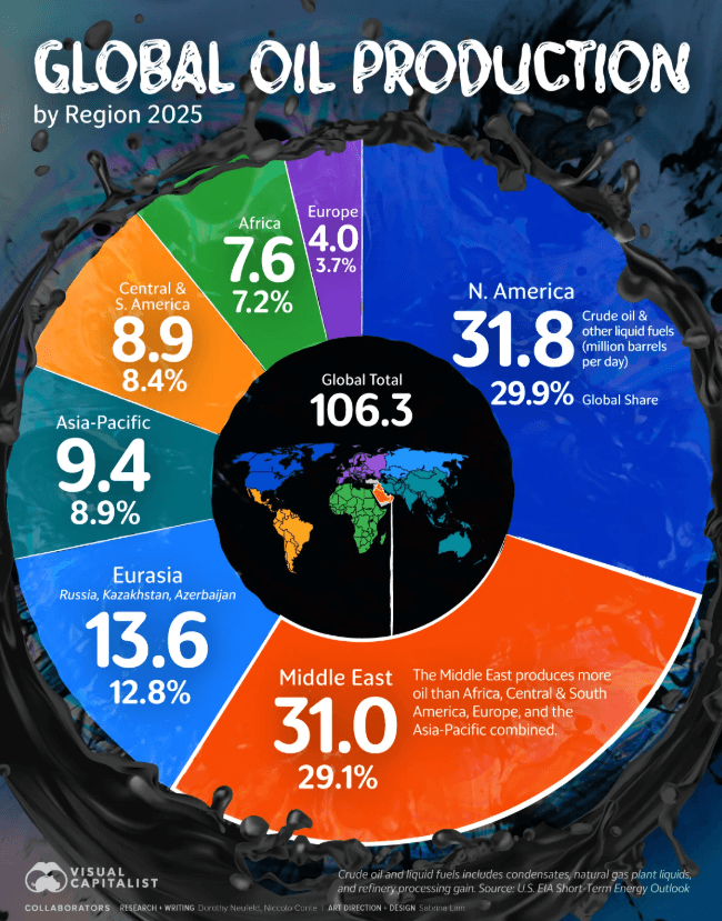 Global Oil Production