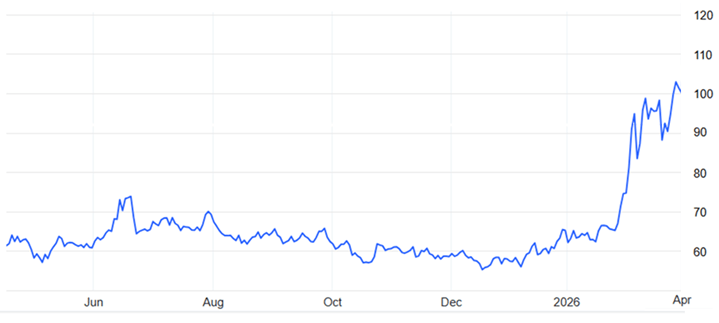 Oil Price graph