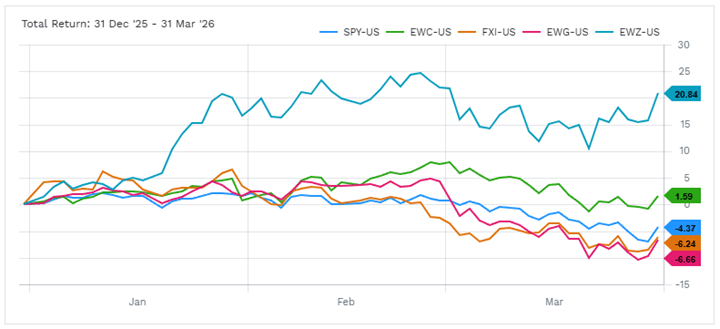 Performance of countries graph