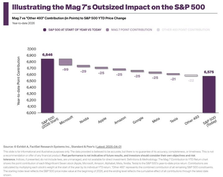 Mag 7's Outsized Impact on the S&P 500