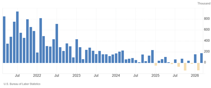 US Non-Farm Payrolls Graph