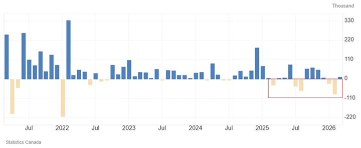 Canada Employment Change