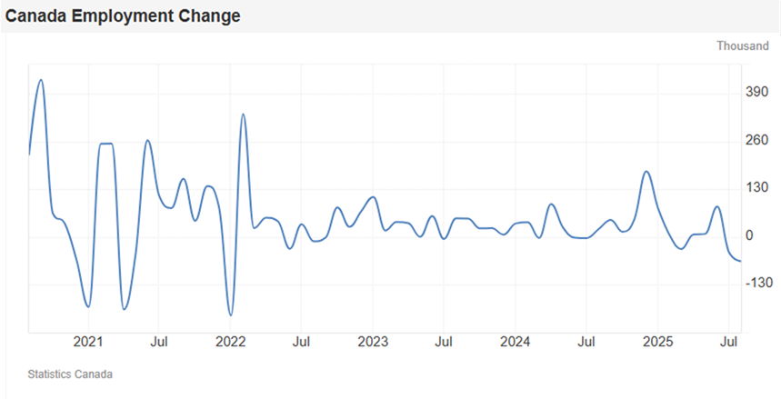 Canada Employment Change