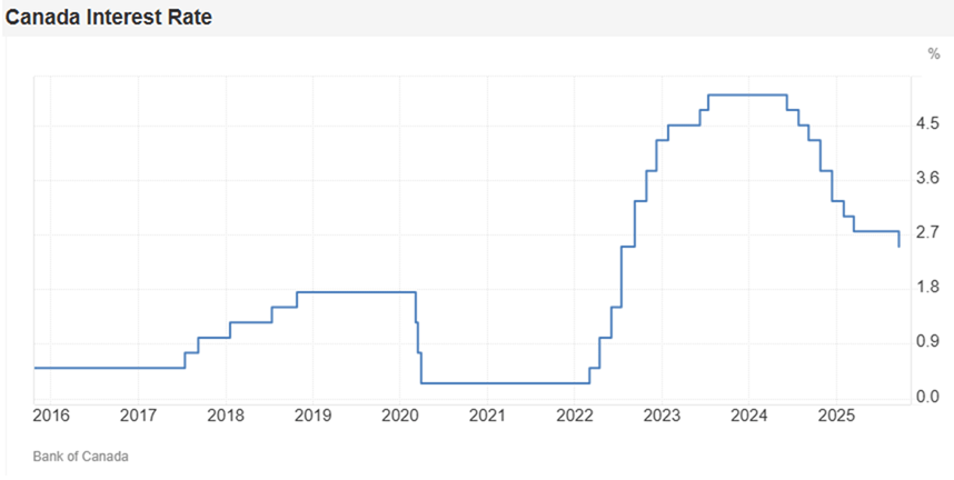 Canada Interest Rate