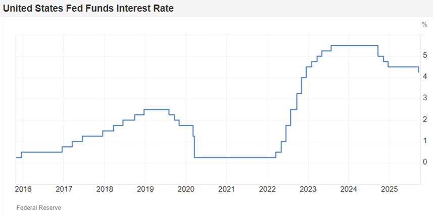 US Interest Rate