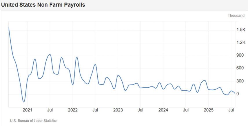 US Non-Farm Payroll