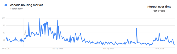 Google Trends graph for ‘Canada housing market’ search interest over five years showing peak in 2022