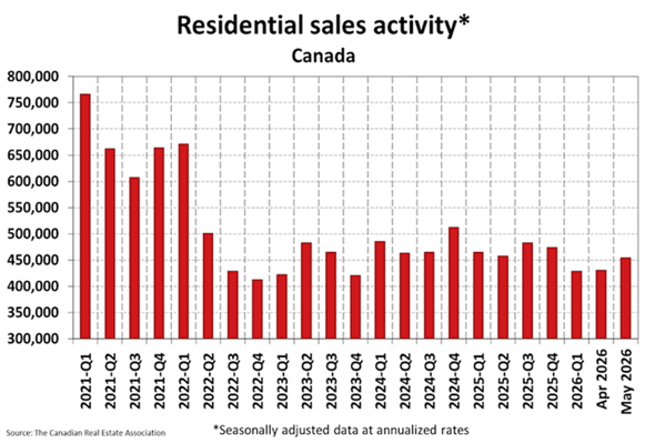 Bar chart of Canadian housing sales volume illustrating fluctuating market activity and lower sales in recent years