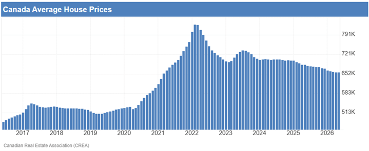Bar chart of Canada housing prices over time with CREA data showing market peak and stabilization