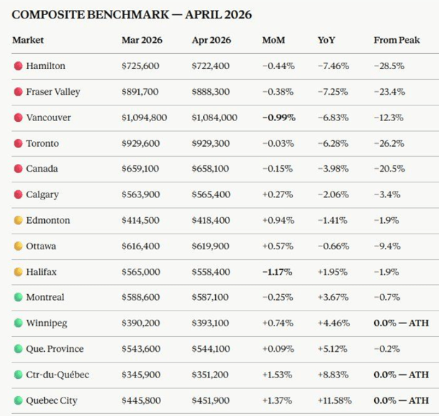 Real estate price index Canada April 2026 with data for Toronto, Vancouver, Montreal, and other markets showing decline from peak