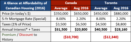 Canadian housing affordability 2016 table comparing average home prices, mortgage rates, and annual costs in Canada and Toronto
