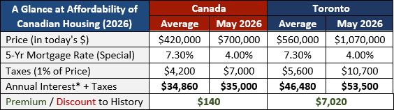 Canada vs Toronto housing affordability in 2026 comparing home prices, mortgage rates, property taxes, and annual ownership costs