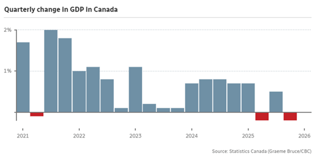 Canadian GDP growth by quarter from 2021 to 2026 showing strong post-pandemic expansion followed by moderating economic growth and slight contractions