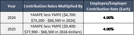 Contribution Rates