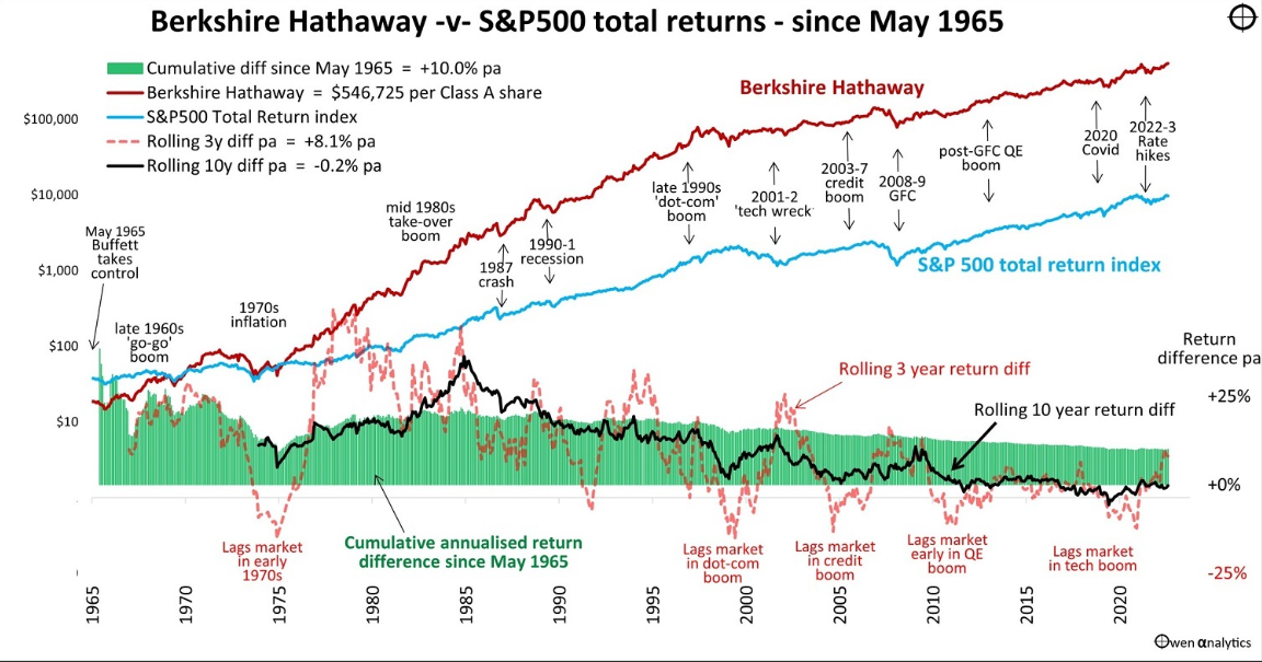 Berkshire Hataway SandP 500 Total Returns