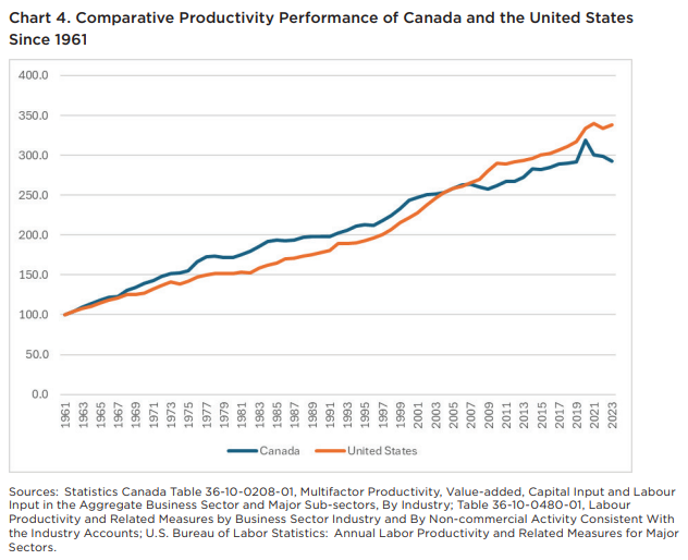 Comparative Productivity Performance of Canada and the US