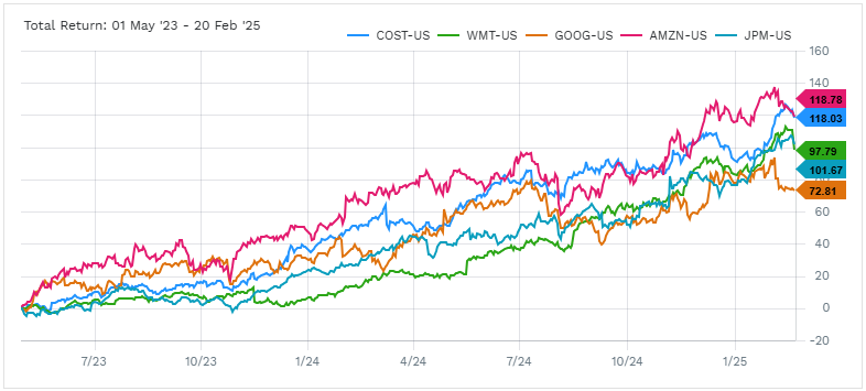 Costco Walmart Google Stocks