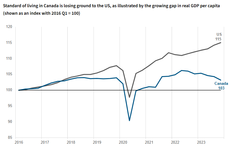 Standard of Living in Canada is Losing Ground to the US