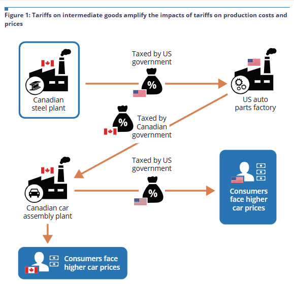 Tariffs on Intermediate Goods Amplify The Impacts of Tariffs