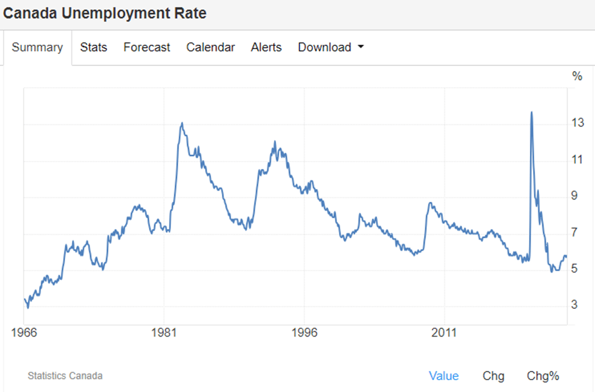 Canada Unemployment Rate