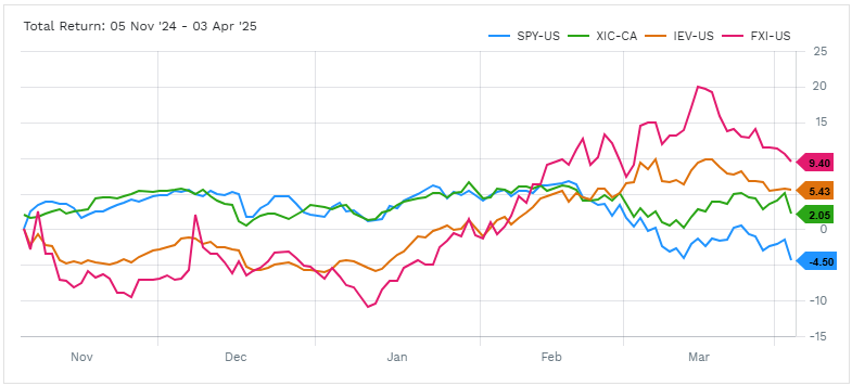 Total Returns