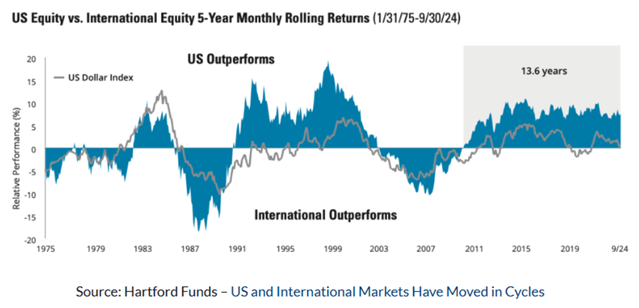 US Equity International Equity
