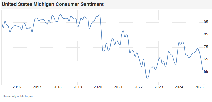 United States Michigan Consumer Sentiment