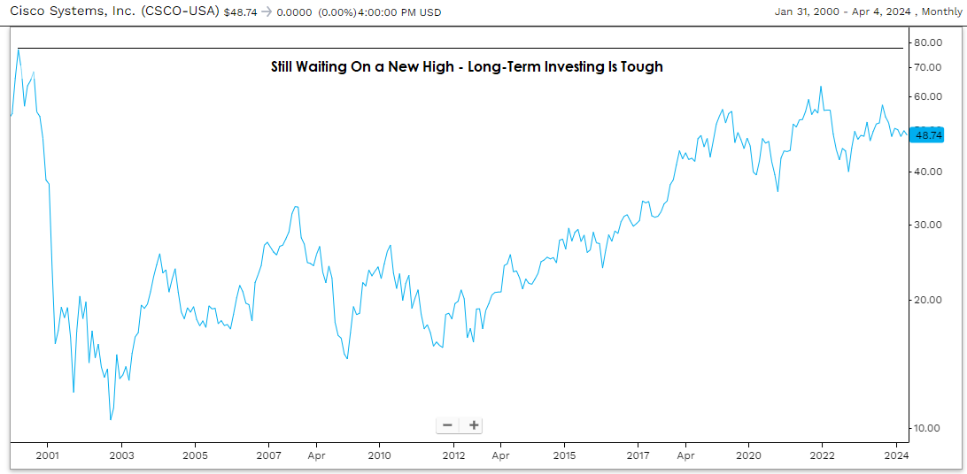Still Waiting on a New High Long Term Investing is Tough