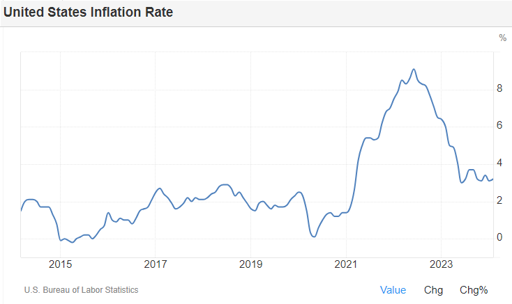 United States Inflation Rate