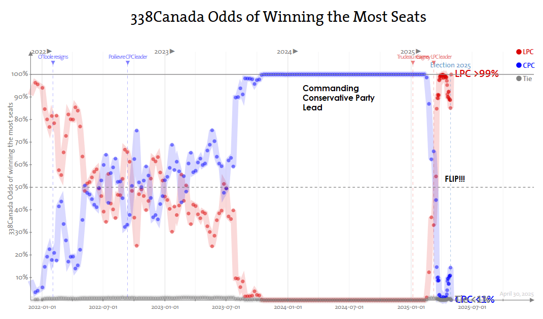 338 Canada Odds of Winning the Most Seats