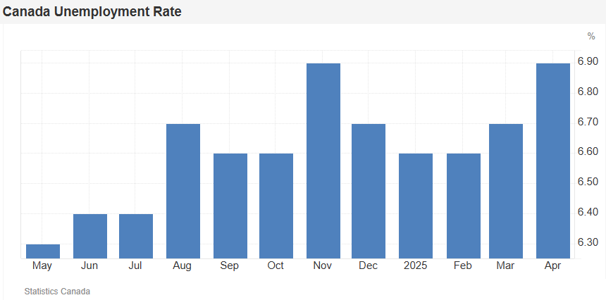 Canada Unemployment Rate