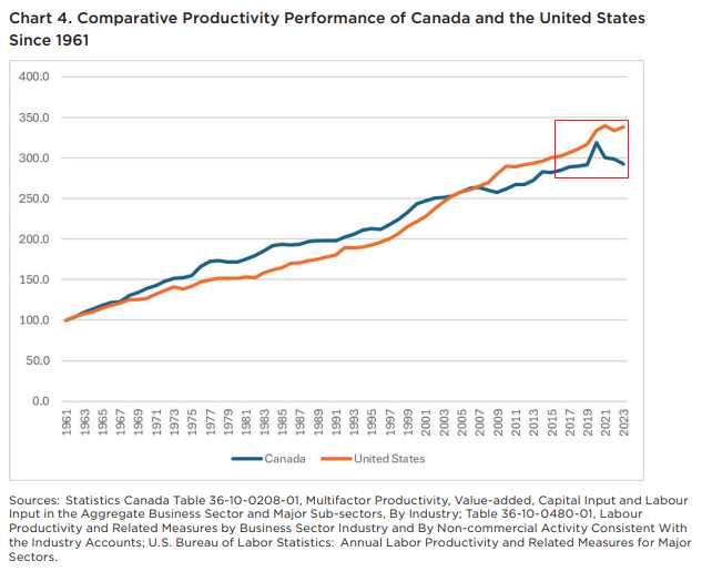 Comparative Productivity Performance of Canada and the US