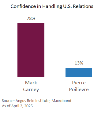 Confidence in Handling US Relations