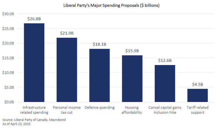 Liberal Partys Major Spending Proposals