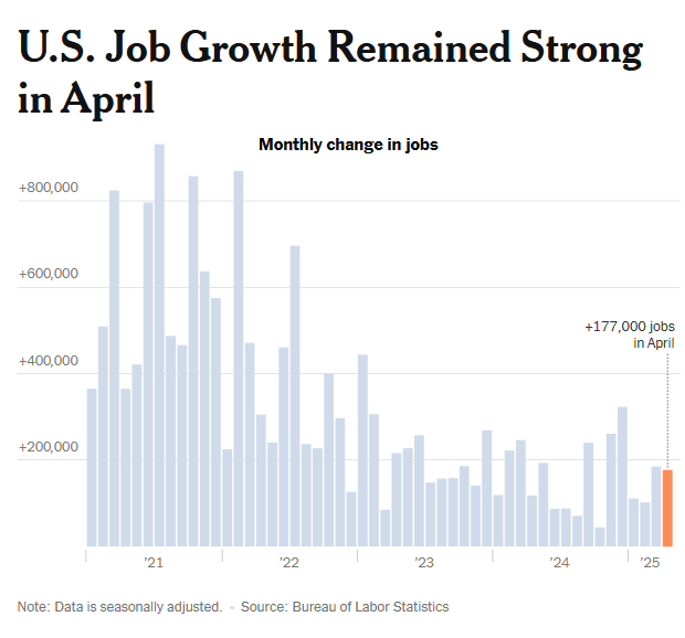US Job Growth Remained Strong in April
