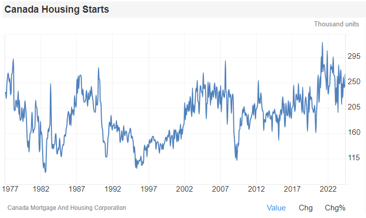 Canada Housing Starts