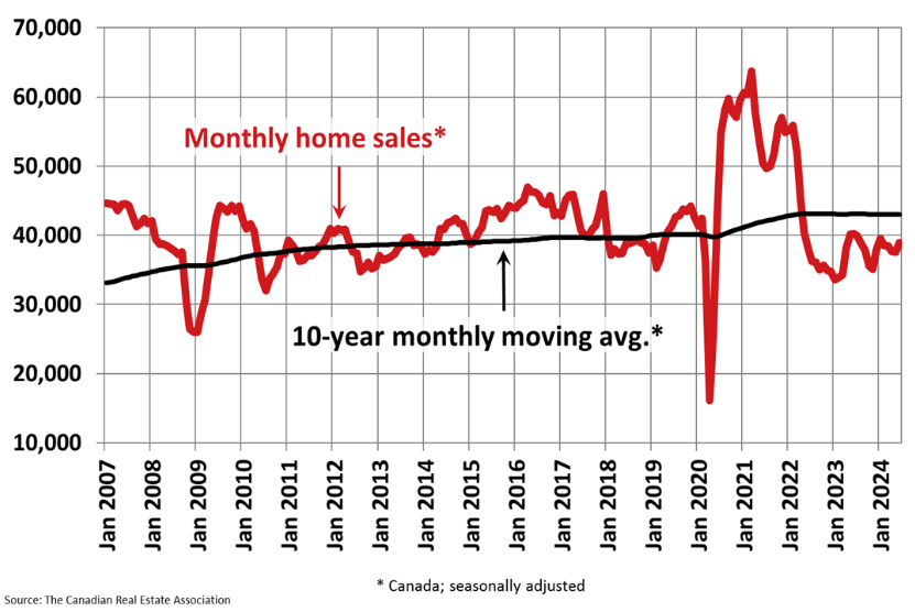Monthly Home Sales
