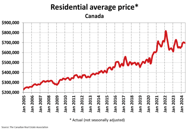 Residential Average Price