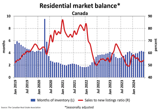 Residential Market Balance