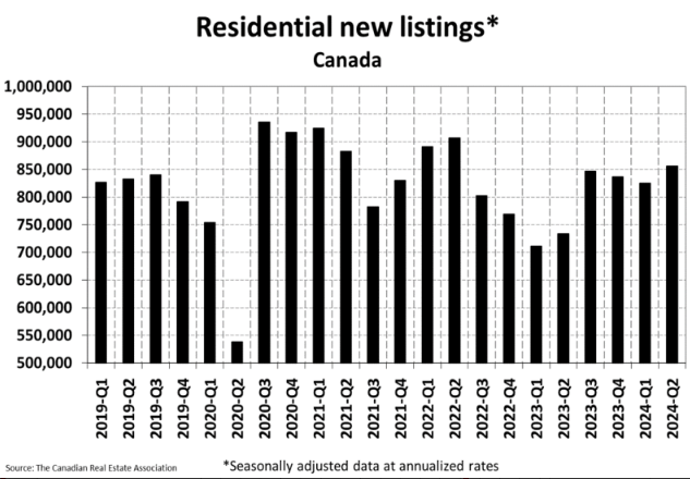 Residential New Listings
