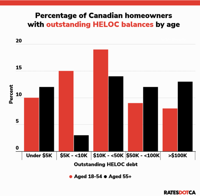 Percentage of Canadian homeowners with outstanding HELOC balances by age.
