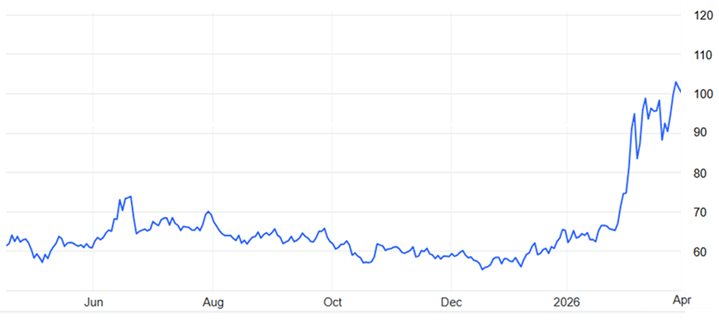 Oil Price graph