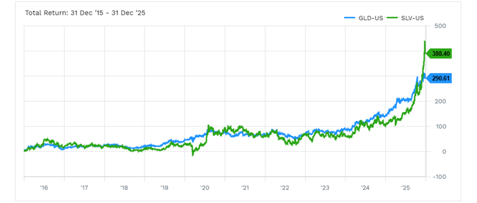 Graph1