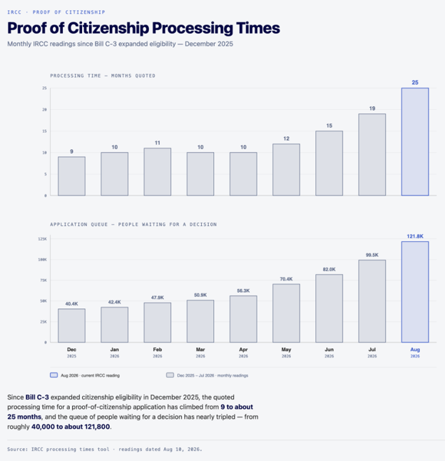 Proof of Citizenship processing times and application backlog chart showing processing times increasing from 9 months in December 2025 to 25 months in August 2026, while the application queue grows from 40,400 to 121,800 applicants.