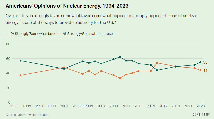 Americans Opinions of Nuclear Energy