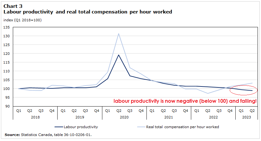 Chart 3 Labour Productivity