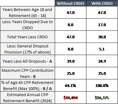 Chart With and Without CRDO