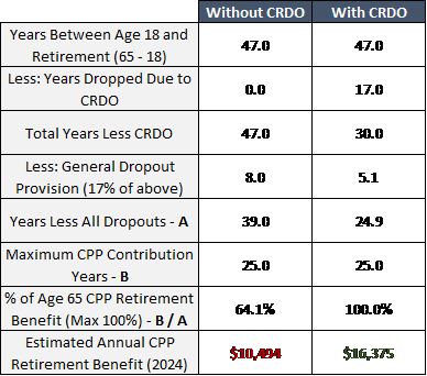 Chart With and Without CRDO