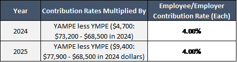 Contribution Rates