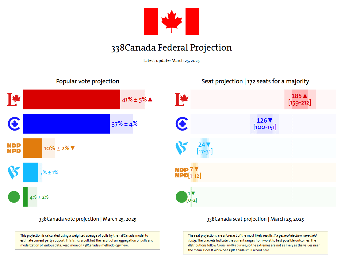 338Canada Federal Projection